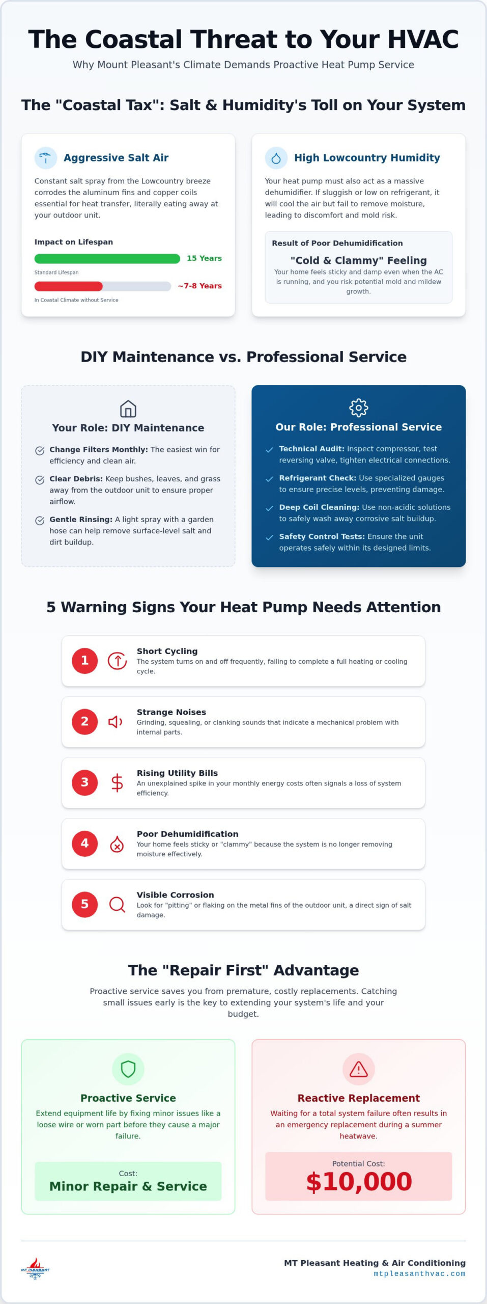 Heat Pump Service in Mount Pleasant: The Complete Homeowner’s Guide