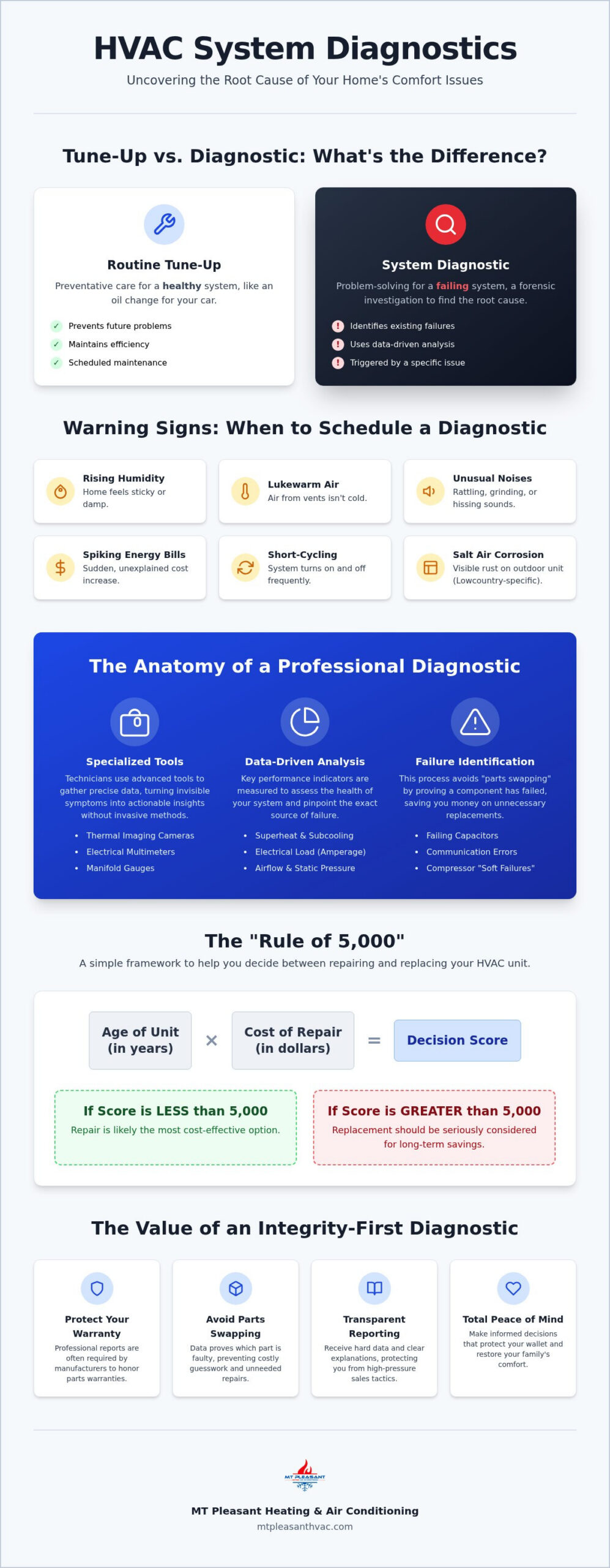 Professional HVAC System Diagnostics in Charleston: The Homeowner’s Guide