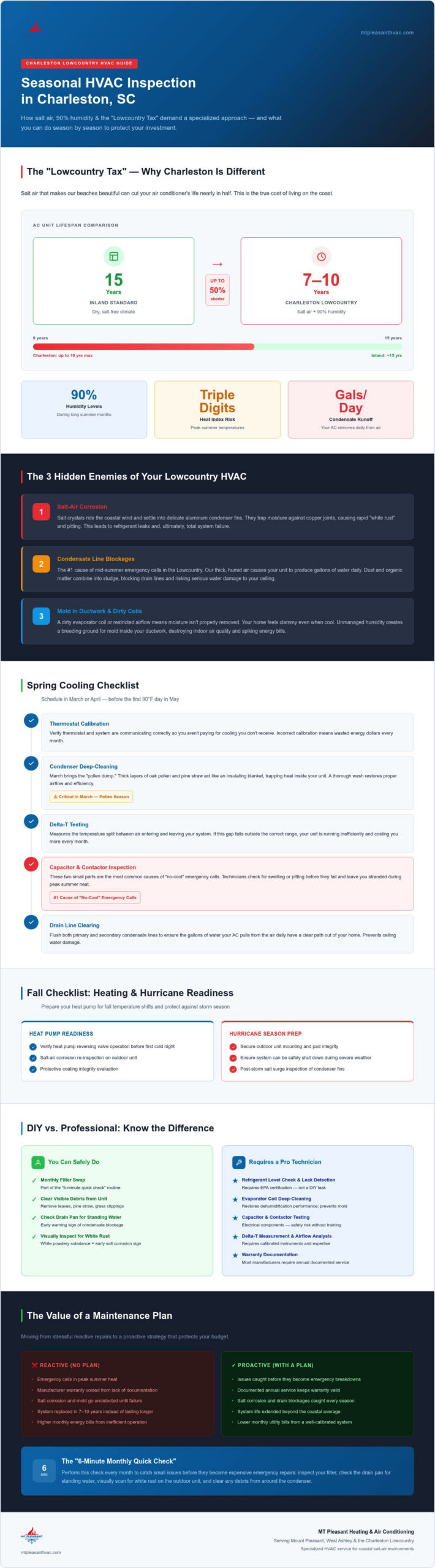 Seasonal HVAC Inspection in Charleston: Your Year-Round Lowcountry Checklist
