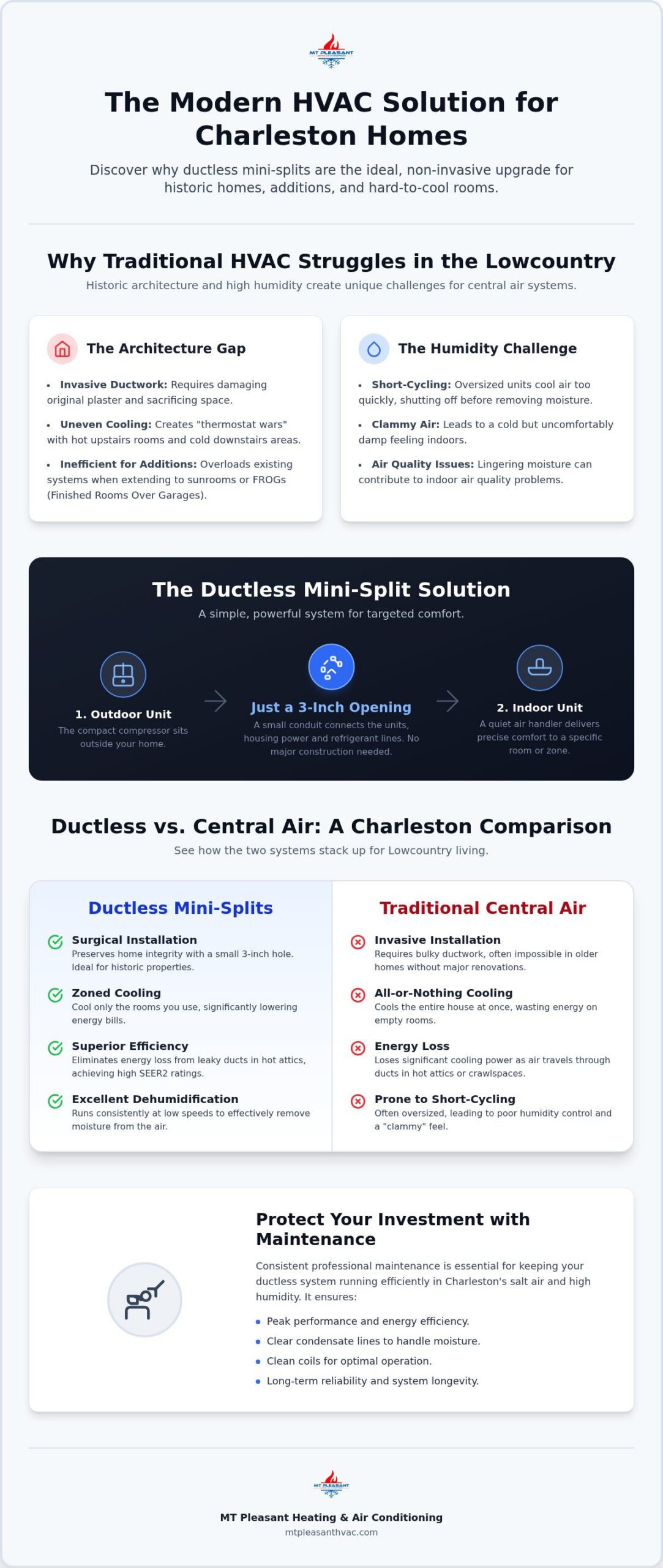 Ductless HVAC Solutions in Charleston: A Guide to Local Comfort