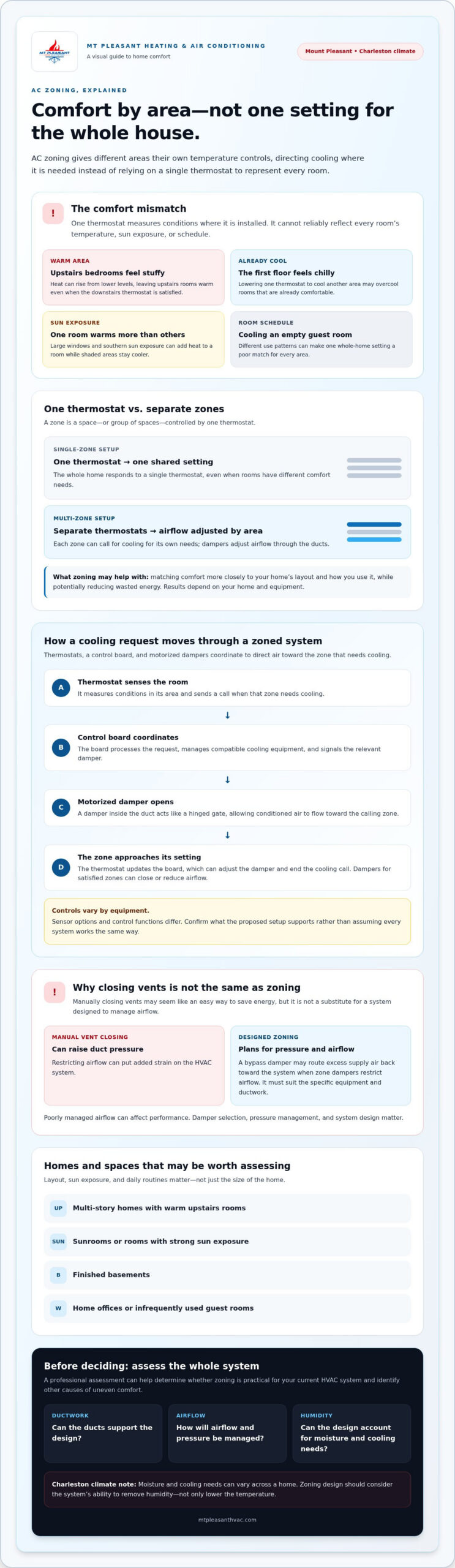 AC Zoning: The Homeowner’s Guide to Custom Comfort and Efficiency in 2026